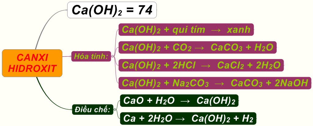 Tổng quan về Canxi Hydroxide