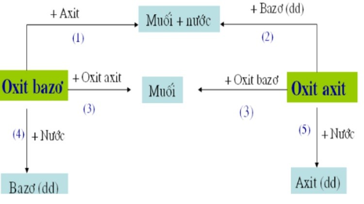 hóa chất trò chuyện của hóa chất của oxit-bazơ