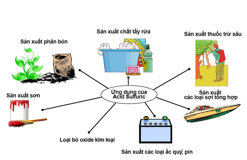 Ứng dụng của axit sunfuric