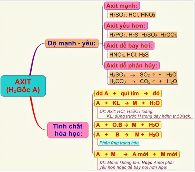 3-goc-axit-la-gi