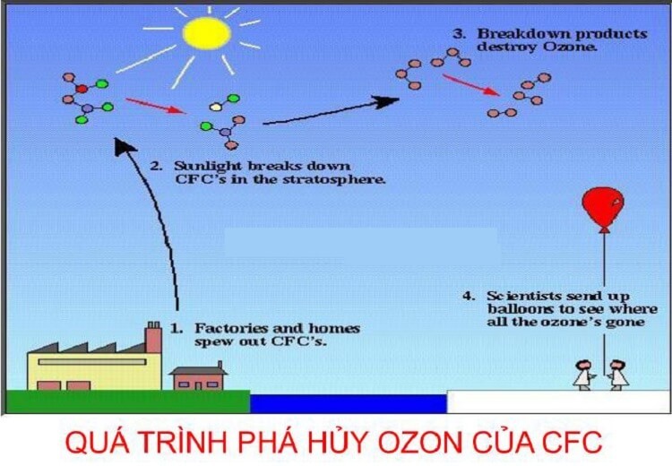 khi-cfc-anh-hương-den-tang-ozone