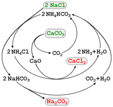 Công nghệ Solvay