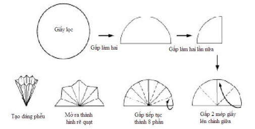 Cách sắp xếp giấy lọc để thu chất lỏng