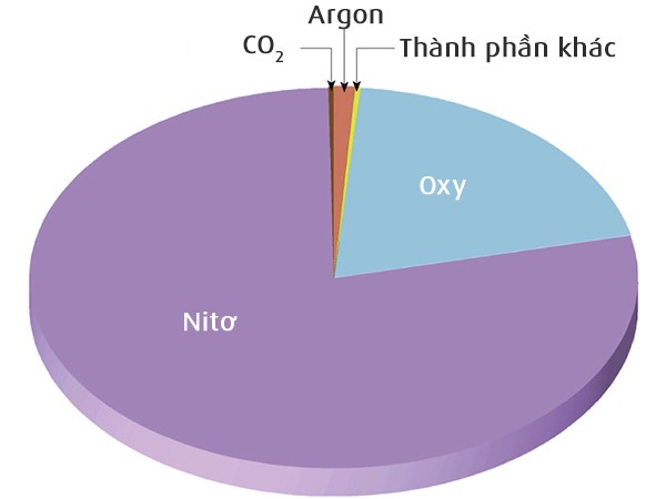 Thành phần cố định của không khí