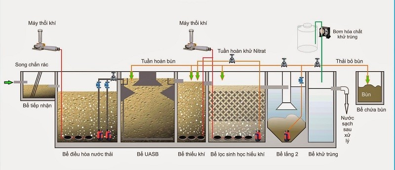 Sử dụng phương pháp lọc sinh học để xử lý nước thải chăn nuôi