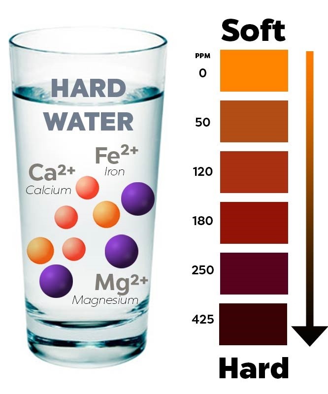 Các thành phần có trong nước cứng