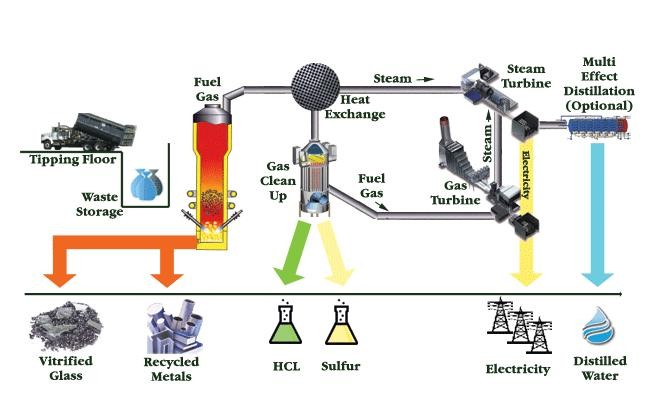 Quy trinh xử lý rác thải công nghiệp, nông nghiệp