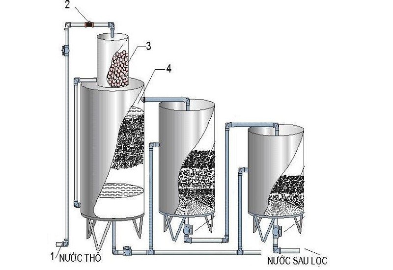 Ưu nhược điểm của phương pháp bể lọc nước giếng khoan