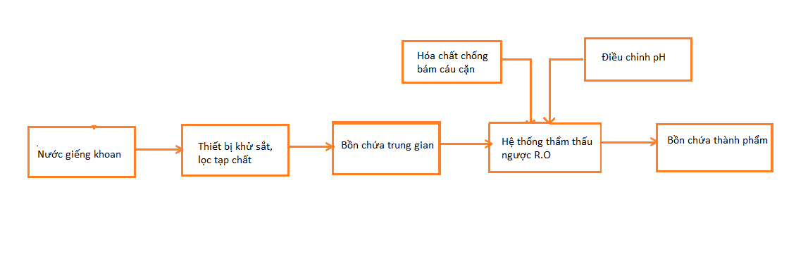 Sơ đồ hệ thống xử lý nước mặn cho nước giếng khoan