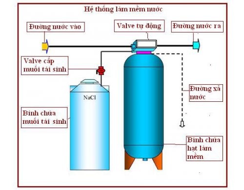 Hệ thống lọc nước bằng hạt nhựa anion