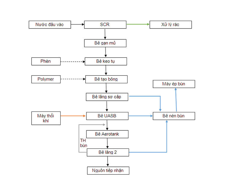 Sơ đồ quy trình xử lý nước thải cao su 