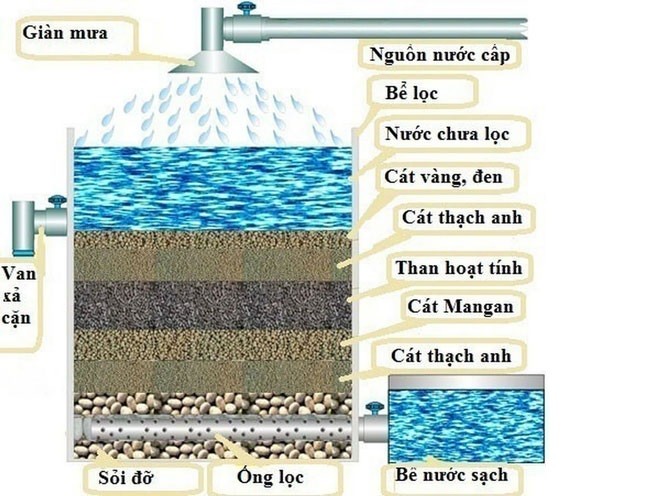 Mô hình lọc nước bằng than hoạt tính 