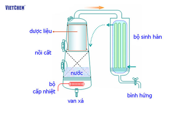 Hình ảnh mô tả nguyên lý hoạt động của thiết bị chưng cất tinh dầu