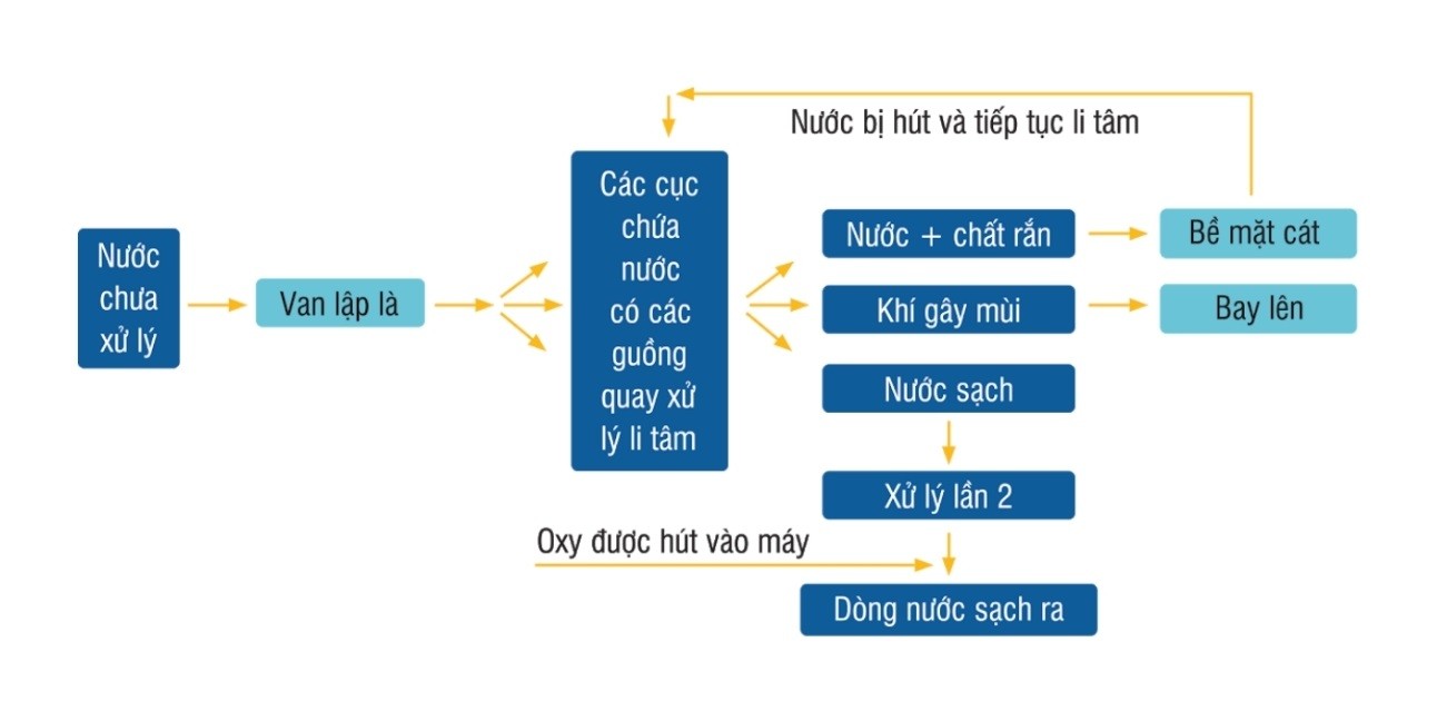 Sơ đồ cơ bản hệ thống xử lý nước thải hộ gia đình sử dụng công nghệ MET