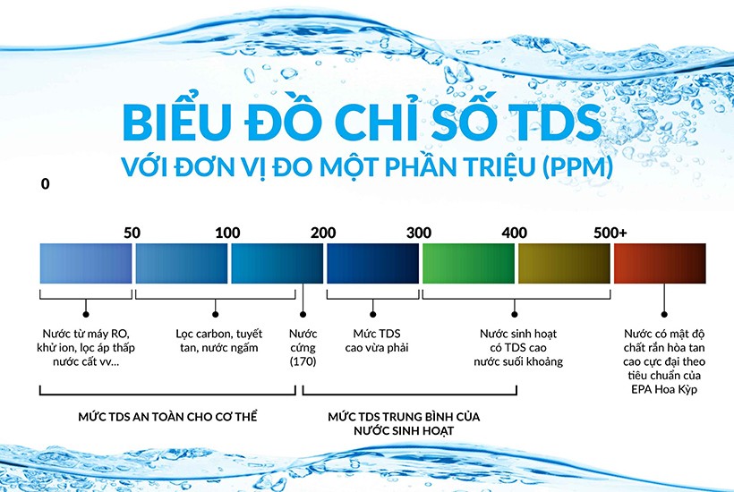 Chỉ số TDS trong nước cần chú ý