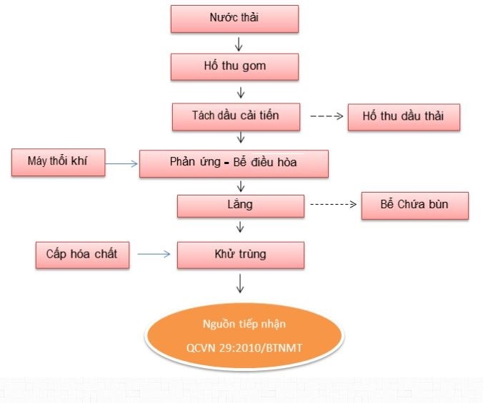 Sơ đồ công nghệ cơ bản xử lý nước thải nhiễm dầu