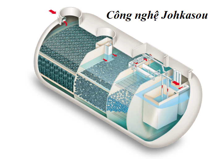 Công nghệ Johkasou là gì?