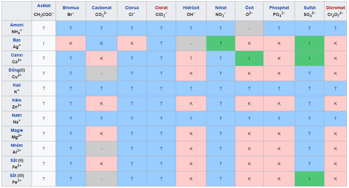 Bảng độ tan của muối, axit, bazơ