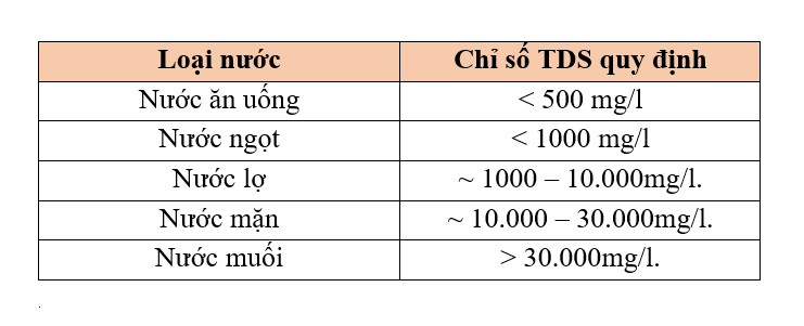 Bảng chỉ số TDS quy định sự tích tụ của các loại nước khác nhau