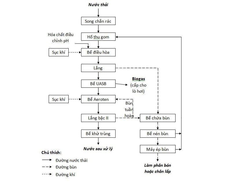Sơ đồ hệ thống xử lý nước thải nhà máy bia