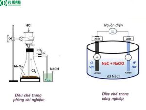 Điều chế NaOH trong phòng thí nghiệm và trong công nghiệp