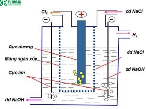 Điều chế clo trong công nghiệp