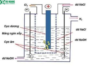 Điện phân dung dịch NaOH bằng màng