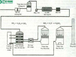 Quy trình sản xuất H2SO4