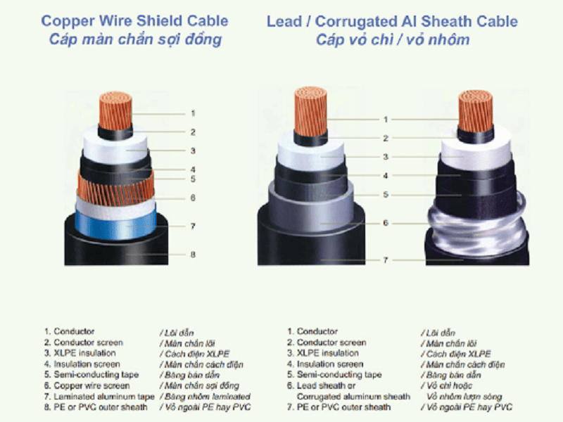 XLPE electric wire: Structure, benefits and applications How to create xlpe diner