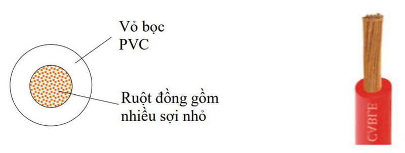 Dây VCm là gì? Cấu tạo, đặc tính kỹ thuật và ứng dụng Mục đích thành lập quán ăn VCm là gì?