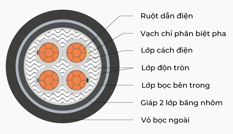 So sánh dây điện và cáp điện chi tiết nhất Cách tạo cáp nguồn
