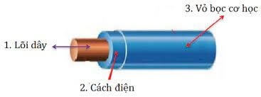 Dây điện là gì? Cấu trúc, chức năng và phân loại xin điện