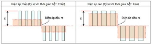 Mạch biến tần là gì? Cấu tạo và nguyên lý hoạt động so-do-cach-change-doi-dien-ap