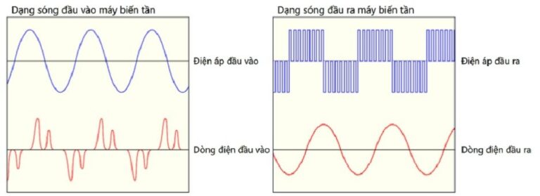 Mạch biến tần là gì? Cấu tạo và nguyên lý hoạt động Song đặc điểm của máy biến áp