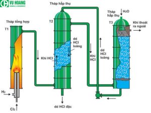 Chuẩn bị HCL trong công nghiệp