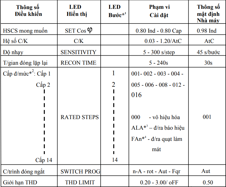 Hướng dẫn sử dụng bộ điều khiển tụ Mikro chuẩn kỹ thuật Hướng dẫn sử dụng bộ điều khiển micro