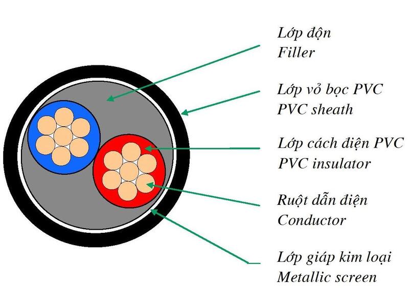 Thi công cáp điện kế Muller