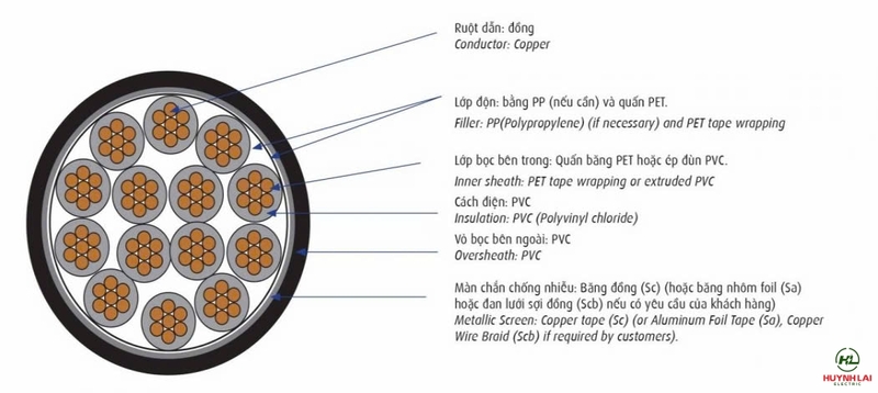 Tôi đã tạo ra rất nhiều chiếc mũ Cấu trúc đường tín hiệu chống nhiễu