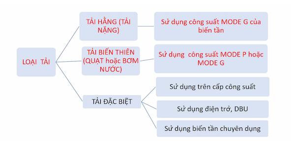 Kinh nghiệm chọn biến tần hiệu quả cho động cơ cách-chọn-hiểu-qua-1