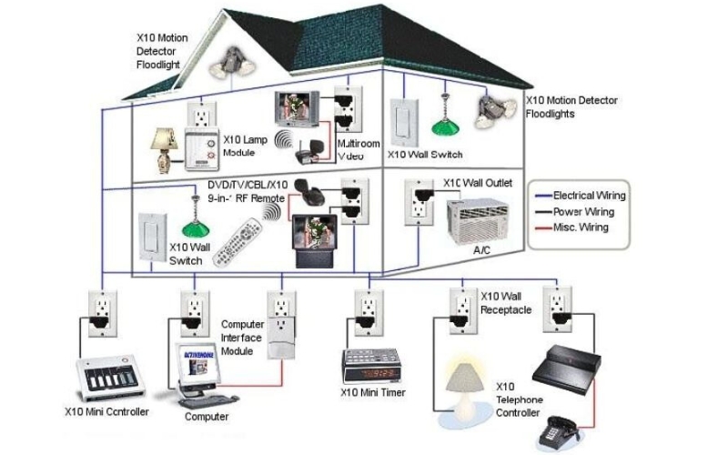 Vậy tại sao phải chuyển vào nhà? Sơ đồ hướng dẫn đi dây điện nhà cấp 4
