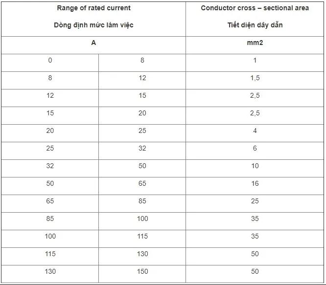 Điện loại 3 1 Chọn dây theo bảng hiện tại