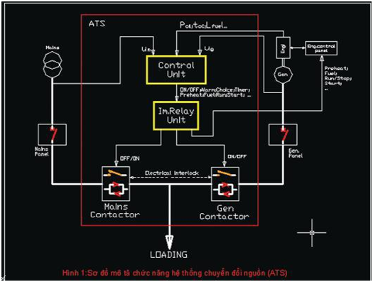 ATS là gì? Cấu tạo, chức năng, nguyên lý hoạt động Bảng chuyển ats 14 là gì