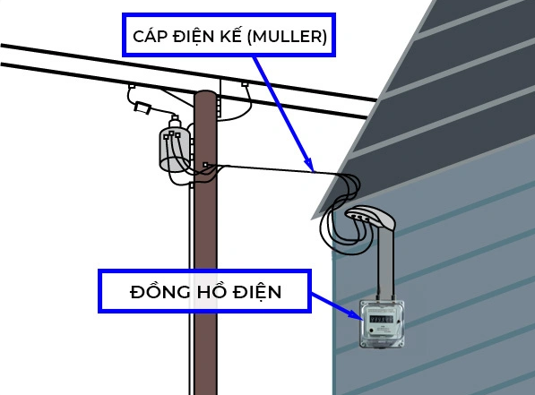 Cáp điện kế là gì? Cấu trúc và phân loại Cáp nguồn là gì?