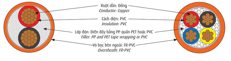 Làm dây điện bất cứ lúc nào Cấu trúc cáp điện