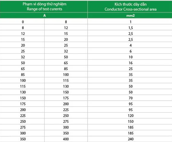 Hãy chọn dòng điện theo iec