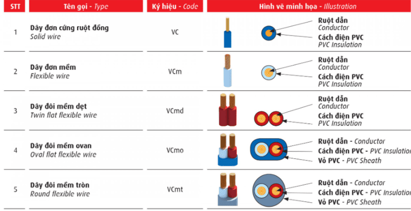 Dây VCm là gì? Cấu tạo, đặc tính kỹ thuật và ứng dụng Giải thích về diode VCM là gì?