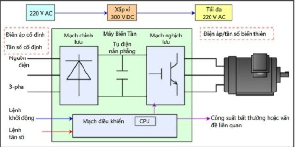 Mạch biến tần là gì? Cấu tạo và nguyên lý hoạt động thế là cái máy biến mất