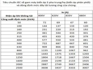 Công suất định mức (Sđm) của máy biến áp là gì