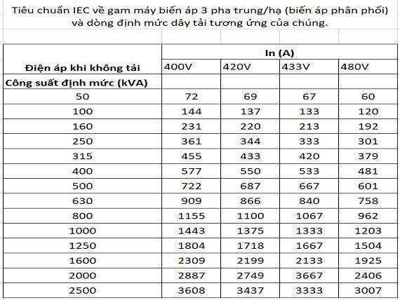 Công suất định mức (Sđm) của máy biến áp là gì