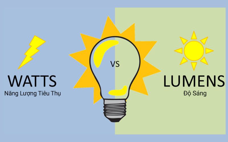 Khai báo lumen là gì Lumens là gì?